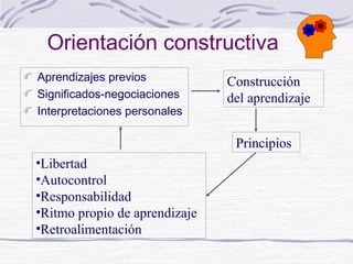 Orientación constructiva
Aprendizajes previos
Significados-negociaciones
Interpretaciones personales

Construcción
del aprendizaje
Principios

•Libertad
•Autocontrol
•Responsabilidad
•Ritmo propio de aprendizaje
•Retroalimentación

 
