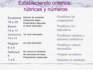 Estableciendo criterios:
rúbricas y números
Excelente
18 a 20
Bueno

Dominio de contenido
Coherencia lógica
Presentación adecuada
2o Nivel intermedio

•Establecer los
indicadores

1er nivel intermedio

•Establecer mínimos y
máximos cualitativos

15 a 17
Satisfactorio

10 a 14

Regular

2o nivel intermedio

6 a 9
Deficient
e
1 a 5

•Establecer las
competencias

No conoce el contenido
No estructura las ideas
Presentación inadecuada

•Establecer valores
intermedios
•Asignar un número
•Informar al estudiante

 