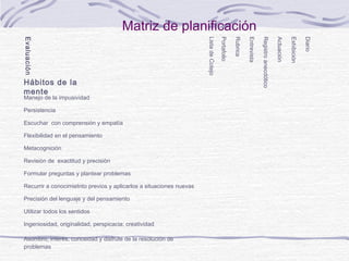 Matriz de planificación

Recurrir a conocimietnto previos y aplicarlos a situaciones nuevas
Precisión del lenguaje y del pensamiento
Utilizar todos los sentidos
Ingeniosidad, originalidad, perspicacia: creatividad
Asombro, interés, curiosidad y disfrute de la resolución de
problemas

Diario

Formular preguntas y plantear problemas

Exhibición

Revisión de exactitud y precisión

Actuación

Metacognición

Registro anecdótico

Flexibilidad en el pensamiento

Entrevista

Escuchar con comprensión y empatía

Rubrica

Persistencia

Portafolio

Manejo de la impusividad

Lista de Cotejo

Evaluación

Hábitos de la
mente

 