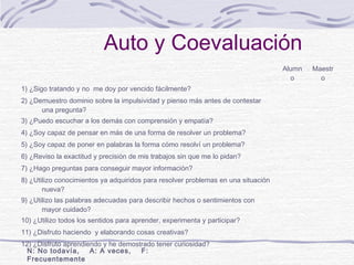 Auto y Coevaluación
Alumn
o
1) ¿Sigo tratando y no me doy por vencido fácilmente?
2) ¿Demuestro dominio sobre la impulsividad y pienso más antes de contestar
una pregunta?
3) ¿Puedo escuchar a los demás con comprensión y empatía?
4) ¿Soy capaz de pensar en más de una forma de resolver un problema?
5) ¿Soy capaz de poner en palabras la forma cómo resolví un problema?
6) ¿Reviso la exactitud y precisión de mis trabajos sin que me lo pidan?
7) ¿Hago preguntas para conseguir mayor información?
8) ¿Utilizo conocimientos ya adquiridos para resolver problemas en una situación
nueva?
9) ¿Utilizo las palabras adecuadas para describir hechos o sentimientos con
mayor cuidado?
10) ¿Utilizo todos los sentidos para aprender, experimenta y participar?
11) ¿Disfruto haciendo y elaborando cosas creativas?
12) ¿Disfruto aprendiendo y he demostrado tener curiosidad?
N: No todavía,
A: A veces,
F:
Frecuentemente

Maestr
o

 
