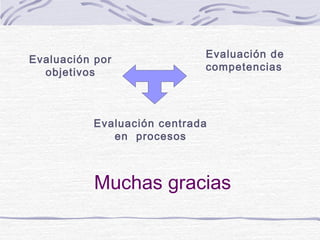 Evaluación por
objetivos

Evaluación de
competencias

Evaluación centrada
en procesos

Muchas gracias

 