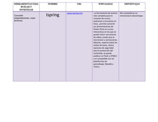 HERRAMIENTAS PARA
BUSCAR Y
INVESTIGAR
NOMBRE URL FORTALEZAS DESVENTAJAS
Convertir
presentaciones, crear
archivos.
Ispring
www.ispring.com La herramienta de autoría
más completa para la
creación de cursos,
exámenes y encuestas en
línea, permite convertir
sus presentaciones de
Power Point en cursos
interactivos en los que se
puede incluir narraciones
de video y audio que se
sincronicen a animaciones.
Además, soporta todos los
estilos de texto, ofrece
opciones de seguridad
para la protección del
contenido, se puede
publicar en Flash y HTML5
y es compatible con las
plataformas de
aprendizaje, Moodle y
Totara.
Mis compañeras no
mencionaron desventajas
 