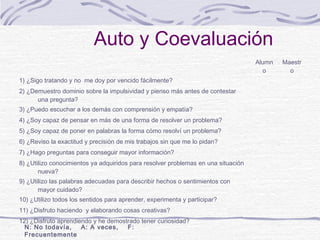 Auto y Coevaluación
Alumn
o
Maestr
o
1) ¿Sigo tratando y no me doy por vencido fácilmente?
2) ¿Demuestro dominio sobre la impulsividad y pienso más antes de contestar
una pregunta?
3) ¿Puedo escuchar a los demás con comprensión y empatía?
4) ¿Soy capaz de pensar en más de una forma de resolver un problema?
5) ¿Soy capaz de poner en palabras la forma cómo resolví un problema?
6) ¿Reviso la exactitud y precisión de mis trabajos sin que me lo pidan?
7) ¿Hago preguntas para conseguir mayor información?
8) ¿Utilizo conocimientos ya adquiridos para resolver problemas en una situación
nueva?
9) ¿Utilizo las palabras adecuadas para describir hechos o sentimientos con
mayor cuidado?
10) ¿Utilizo todos los sentidos para aprender, experimenta y participar?
11) ¿Disfruto haciendo y elaborando cosas creativas?
12) ¿Disfruto aprendiendo y he demostrado tener curiosidad?
N: No todavía, A: A veces, F:
Frecuentemente
 