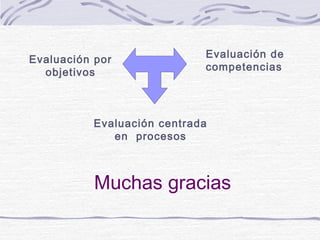 Muchas gracias
Evaluación por
objetivos
Evaluación de
competencias
Evaluación centrada
en procesos
 