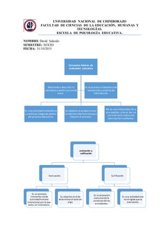 UNIVERSIDAD NACIONAL DE CHIMBORAZO
FACULTAD DE CIENCIAS DE LA EDUCACIÓN, HUMANAS Y
TECNOLOGÍAS.
ESCUELA DE PSICOLOGÍA EDUCATIVA.
NOMBRE: David Salcedo
SEMESTRE: SEXTO
FECHA: 31/10/2015
Conceptos básicos de
evaluación educativa
Es una actividad sistemática
y continua integrada dentro
del proceso educativo.
Su objetivo es proporcionar
la máxima información para
mejorar el proceso.
No es una interpretación a
una medida, sino es dar un
jucio de valor sobreuna
descripción cualitativa.
Destinado a describir la
realidad y a emitir juicios de
valor.
Es el proceso sistemático de
recolección y análisisde
informacion.
evaluación y
calificación
Evaluación.
Es un proceso
inherente a toda
actividadhumana
intencional, porlo que
debe ser sistemático.
Su objetivo es el de
determinarel valorde
algo.
Calificación
Es la valoración
exclusiva de la
conducta de los
estudiantes.
Es una actividadmás
restringida que la
evaluacion.
 