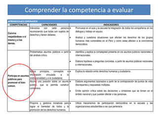 Comprender la competencia a evaluar
APRENDIZAJES ESPERADOS
COMPETENCIAS CAPACIDADES INDICADORES
Convive
respetándose a sí
mismo y a los
demás.
Interactúa con cada persona
reconociendo que todas son sujetos de
derechos y tienen deberes.
 Promueve en el aula y la escuela la integración de todos los compañeros en los
diálogos y trabajo en equipo.
 Analiza y cuestiona situaciones que afectan los derechos de los grupos
humanos más vulnerables en el Perú y cómo estas afectan a la convivencia
democrática.
Participa en asuntos
públicos para
promover el bien
común.
Problematiza asuntos públicos a partir
del análisis crítico.
 Identifica y explica la complejidad presente en los asuntos públicos nacionales e
internacionales.
 Elabora hipótesis a preguntas concretas, a partir de asuntos públicos nacionales
e internacionales.
Aplica principios, conceptos e
información vinculada a la
institucionalidad y a la ciudadanía.
 Explica la relación entre derechos humanos y ciudadanía.
Asume una posición sobre un asunto
público, que le permita construir
consensos.
 Elabora argumentos razonados a partir de la contraposición de puntos de vista
discrepantes y respuestas múltiples.
 Emite opinión crítica sobre las decisiones u omisiones que se toman en el
ámbito nacional y que pueden afectar a las personas.
Propone y gestiona iniciativas para
lograr el bienestar de todos y la
promoción de los derechos humanos.
 Utiliza mecanismos de participación democrática en la escuela y las
organizaciones estudiantiles a las que pertenece.
 