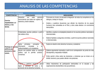 ANALISIS DE LAS COMPETENCIAS
APRENDIZAJES ESPERADOS
COMPETENCIAS CAPACIDADES INDICADORES
Convive
respetándose a sí
mismo y a los
demás.
Interactúa con cada persona
reconociendo que todas son sujetos de
derechos y tienen deberes.
 Promueve en el aula y la escuela la integración de todos los compañeros en los
diálogos y trabajo en equipo.
 Analiza y cuestiona situaciones que afectan los derechos de los grupos
humanos más vulnerables en el Perú y cómo estas afectan a la convivencia
democrática.
Participa en asuntos
públicos para
promover el bien
común.
Problematiza asuntos públicos a partir
del análisis crítico.
 Identifica y explica la complejidad presente en los asuntos públicos nacionales e
internacionales.
 Elabora hipótesis a preguntas concretas, a partir de asuntos públicos nacionales
e internacionales.
Aplica principios, conceptos e
información vinculada a la
institucionalidad y a la ciudadanía.
 Explica la relación entre derechos humanos y ciudadanía.
Asume una posición sobre un asunto
público, que le permita construir
consensos.
 Elabora argumentos razonados a partir de la contraposición de puntos de vista
discrepantes y respuestas múltiples.
 Emite opinión crítica sobre las decisiones u omisiones que se toman en el
ámbito nacional y que pueden afectar a las personas.
Propone y gestiona iniciativas para
lograr el bienestar de todos y la
promoción de los derechos humanos.
 Utiliza mecanismos de participación democrática en la escuela y las
organizaciones estudiantiles a las que pertenece.
 