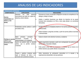 ANALISIS DE LAS INDICADORES
APRENDIZAJES ESPERADOS
COMPETENCIAS CAPACIDADES INDICADORES
Convive
respetándose a sí
mismo y a los
demás.
Interactúa con cada persona
reconociendo que todas son sujetos de
derechos y tienen deberes.
 Promueve en el aula y la escuela la integración de todos los compañeros en los
diálogos y trabajo en equipo.
 Analiza y cuestiona situaciones que afectan los derechos de los grupos
humanos más vulnerables en el Perú y cómo estas afectan a la convivencia
democrática.
Participa en asuntos
públicos para
promover el bien
común.
Problematiza asuntos públicos a partir
del análisis crítico.
 Identifica y explica la complejidad presente en los asuntos públicos nacionales e
internacionales.
 Elabora hipótesis a preguntas concretas, a partir de asuntos públicos nacionales
e internacionales.
Aplica principios, conceptos e
información vinculada a la
institucionalidad y a la ciudadanía.
 Explica la relación entre derechos humanos y ciudadanía.
Asume una posición sobre un asunto
público, que le permita construir
consensos.
 Elabora argumentos razonados a partir de la contraposición de puntos de vista
discrepantes y respuestas múltiples.
 Emite opinión crítica sobre las decisiones u omisiones que se toman en el
ámbito nacional y que pueden afectar a las personas.
Propone y gestiona iniciativas para
lograr el bienestar de todos y la
promoción de los derechos humanos.
 Utiliza mecanismos de participación democrática en la escuela y las
organizaciones estudiantiles a las que pertenece.
 