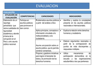 EVALUACION
EVALUACIÓN
SITUACIÓN DE
EVALUACIÓN
COMPETENCIAS CAPACIDADES INDICADORES
Elaboración de un
reportaje
periodístico que
reúna cualidades de
rigurosidad
académica y aborde
el tema de la
corrupción en el
Perú u otro asunto
público nacional.
Participa en
asuntos públicos
para promover el
bien común.
Problematiza asuntos públicos
a partir del análisis crítico
 Identifica y explica la complejidad
presente en los asuntos públicos
nacionales e internacionales.
Aplica principios, conceptos e
información vinculada a la
institucionalidad y a la
ciudadanía.
 Explica la relación entre derechos
humanos y ciudadanía.
Asume una posición sobre un
asunto público, que le permita
construir consensos.
 Elabora argumentos razonados a
partir de la contraposición de
puntos de vista discrepantes y
respuestas múltiples.
Propone y gestiona iniciativas
para lograr el bienestar de
todos y la promoción de los
derechos humanos.
 Utiliza mecanismos de
participación democrática en la
escuela y las organizaciones
estudiantiles a las que pertenece.
 