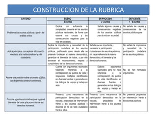 CONSTRUCCION DE LA RUBRICA
CRITERIO BUENO EN PROCESO DEFICIENTE
3 puntos 2 puntos 1 - 0 puntos
Problematiza asuntos públicos a partir del
análisis crítico
Explica con suficiencia la
complejidad presente en los asuntos
públicos nacionales, de forma que
expone sus causas y las
consecuencias negativas para la
vida en sociedad.
Señala algunas causas y
consecuencias negativas
de los asuntos públicos
para la vida en sociedad.
No señala las causas y
consecuencias de los
asuntos públicos para
Aplica principios, conceptos e información
vinculada a la institucionalidad y a la
ciudadanía.
Explica la importancia y necesidad de la
participación ciudadana en los asuntos
públicos, justificando como desde ella se
pretende fortalecer el sistema democrático,
garantizar el bienestar de todos, y por ello
favorecer el reconocimiento, respeto y
cumplimiento de los derechos humanos.
Señala que es importante y
necesaria la participación
ciudadana en los asuntos públicos,
sin hacer referencia al sistema
democrático, el bienestar y los
derechos humanos.
No señala la importancia
y necesidad de la
participación ciudadana
en los asuntos públicos.
Asume una posición sobre un asunto público,
que le permita construir consensos.
Cuenta con argumentos razonados
haciendo referencia a la
contraposición de puntos de vista y
respuestas múltiples identificadas
en diversas fuentes o generadas en
los diálogos de equipo y trabajo en
aula.
Elabora argumentos
razonados pero no hace
referencia a la
contraposición de puntos
de vista identificadas en
diversas fuentes o
generadas en los diálogos
de equipo y trabajo en
aula.
No se han formulado
argumentos.
Propone y gestiona iniciativas para lograr el
bienestar de todos y la promoción de los
derechos humanos.
Presenta, como mecanismos de
participación democrática en la
escuela, propuestas de intervención
frente a los asuntos públicos y
describe el rol de todo ciudadano
frente a ellos.
Presenta, como mecanismos de
participación democrática en la
escuela, propuestas de
intervención frente a los asuntos
públicos.
No presenta propuestas
de intervención frente a
los asuntos públicos.
 