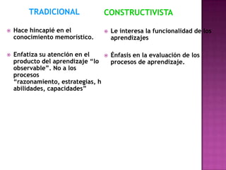 TRADICIONAL
 Hace hincapié en el
conocimiento memorístico.
 Enfatiza su atención en el
producto del aprendizaje “lo
observable”. No a los
procesos
“razonamiento, estrategias, h
abilidades, capacidades”
CONSTRUCTIVISTA
 Le interesa la funcionalidad de los
aprendizajes
 Énfasis en la evaluación de los
procesos de aprendizaje.
 