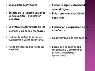  Evaluación cuantitativa
 Énfasis en la función social de
la evaluación : evaluación
sumativa.
 Se evalúa el aprendizaje de los
alumnos y no de la enseñanza.
 El docente define la situación
evaluativa; a veces autoritaria.
 Puede moldear lo que ha de ser
enseñado
 Evalúa la significatividad de los
aprendizajes.
 Enfatizan la evaluación del
desarrollo.
 Evaluación y regulación de la
enseñanza.
 La autoevaluación del alumno.
 Busca que el alumno sea
responsable y controle el
proceso enseñanza –
aprendizaje.
 