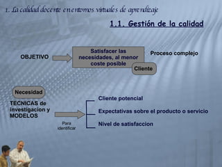 1. La calidad docente en entornos virtuales de aprendizaje 1.1. Gestión de la calidad OBJETIVO Satisfacer las necesidades, al menor coste posible Proceso complejo TECNICAS de investigacion y MODELOS Cliente potencial Expectativas sobre el producto o servicio Nivel de satisfaccion Para identificar Cliente Necesidad 