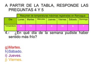 A PARTIR DE LA TABLA, RESPONDE LAS PREGUNTAS 4 Y 5 4.- ¿En qué día de la semana pudiste haber sentido más frío? Martes. Sábado. Jueves. Viernes. 7 6 10 9 7 11 8 Temperatura Domingo Sábado Viernes Jueves Miércoles Martes Lunes  Día Resumen de temperaturas máximas registradas en Rancagua 