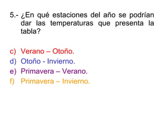 5.- ¿En qué estaciones del año se podrían dar las temperaturas que presenta la tabla? Verano – Otoño. Otoño - Invierno. Primavera – Verano. Primavera – Invierno. 