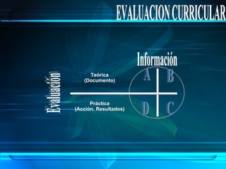 EVALUACION CURRICULAR Información A B C D Teórica (Documento) Práctica (Acción. Resultados) Evaluación 
