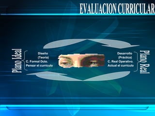 Diseño  (Teoría) C. Formal Dcto. Pensar el currículo Desarrollo  (Práctica) C. Real Operativo. Actual el currículo Plano Ideal Plano Real EVALUACION CURRICULAR 