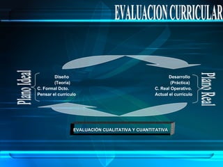 Diseño  (Teoría) C. Formal Dcto. Pensar el currículo Desarrollo  (Práctica) C. Real Operativo. Actual el currículo Plano Ideal Plano Real EVALUACION CURRICULAR EVALUACIÓN CUALITATIVA Y CUANTITATIVA 