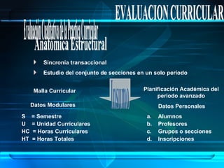 EVALUACION CURRICULAR Evaluación Cualitativa de la Practica Curricular Anatómica Estructural Sincronía transaccional Estudio del conjunto de secciones en un solo período Insumo Malla Curricular Planificación Académica del periodo avanzado Datos Modulares Datos Personales S  = Semestre U  = Unidad Curriculares HC  = Horas Curriculares HT  = Horas Totales Alumnos Profesores Grupos o secciones Inscripciones 