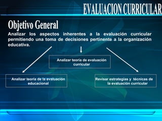 EVALUACION CURRICULAR Objetivo General Analizar los aspectos inherentes a la evaluación curricular permitiendo una toma de decisiones pertinente a la organización educativa. Analizar teoría de evaluación curricular Analizar teoría de la evaluación educacional Revisar estrategias y  técnicas de  la evaluación curricular 
