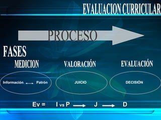 EVALUACION CURRICULAR FASES MEDICION VALORACIÓN EVALUACIÓN JUICIO DECISIÓN Ev = I  vs  P J D PROCESO Información  Patrón 