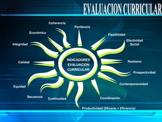 EVALUACION CURRICULAR Penitencia Económico Flexibilidad Efectividad Social Realismo Contemporaneidad Prospectividad Integridad Coordinación Productividad (Eficacia + Eficiencia) Continuidad Secuencia Coherencia Equidad Calidad INDICADORES EVALUACION CURRICULAR 