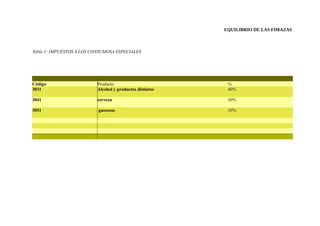 EQUILIBRIO DE LAS FIMAZAS
Tabla 1: IMPUESTOS A LOS CONSUMOSA ESPECIALES
Código Producto %
3031 Alcohol y productos distintos 40%
3041 cerveza 30%
3051 gaseosas 10%
 
