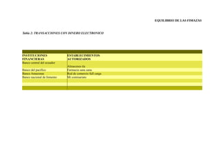 EQUILIBRIO DE LAS FIMAZAS
Tabla 2: TRANSACCIONES CON DINERO ELECTRONICO
INSTITUCIONES
FINANCIERAS
ESTABLECIMIENTOS
AUTORIZADOS
Banco central del ecuador
Almacenes tía
Banco del pacifico Farmacia sana sana
Banco Amazonas Red de comercio full carga
Banco nacional de fomento Mi comisariato
 