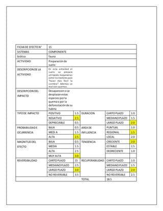 FICHA DE EFECTO N° 15
SISTEMAS COMPONENTE
biótico fauna
ACTIVIDAD Preparaciónde
suelo
DESCRIPCION DE LA
ACTIVIDAD
En esta actividad el
suelo se prepara
utilizando maquinarias
como los tractores para
“hacer más fácil la
siembra”. Además se
realizan quemas.
DESCRIPCION DEL
IMPACTO
Desaparecenose
desplazanestas
especiesporla
quemao por la
deforestaciónde su
habita
TIPODE IMPACTO POSITIVO 1.5 DURACION CARTOPLAZO 1.0
NEGATIVO 2.5 MEDIANOPLAZO 1.5
DEPRECIABLE 0.5 LARGO PLAZO 2.0
PROBABILIDADE
OCURRENCIA
BAJA 0.5 AREA DE
INFLUENCIA
PUNTUAL 1.0
MEDI A 1.5 REGIONAL 1.5
ALTA 2.5 LOCAL 2.0
MAGNITUD DEL
EFECTO
BAJA 0.5 TENDENCIA CRECIENTE 2.0
MEDIA 1.5 ESTABLE 1.5
ALTA 2.5 DEDRECIENTE 1.0
MUY ALTA 3.0
REVERSIBILIDAD CARTOPLAZO 15 RECUPERABILIDAD CARTOPLAZO 1.0
MEDIANOPLAZO 2.5 MEDIANOPLAZO 1.5
LARGO PLAZO 3.0 LARGO PLAZO 2.0
NO REVERSIBLE 3.5 NO REVERSIBLE 2.5
TOTAL 18.5
 