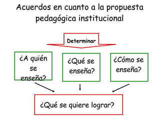 Acuerdos en cuanto a la propuesta pedagógica institucional Determinar ¿A quién se enseña? ¿Qué se  enseña? ¿Cómo se  enseñ...