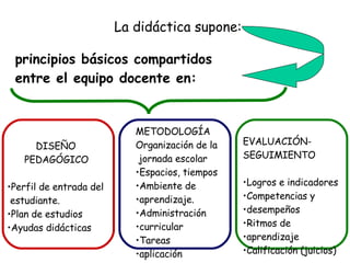 La didáctica supone: principios básicos compartidos entre el equipo docente en: <ul><li>DISEÑO  </li></ul><ul><li>PEDAGÓGI...