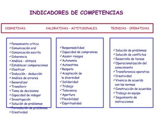 INDICADORES DE COMPETENCIAS  COGNITIVAS  VALORATIVAS - ACTITUDINALES  TECNICAS - OPERATIVAS <ul><li>Pensamiento crítico </...