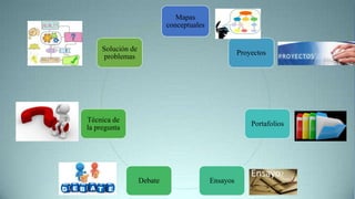Mapas
conceptuales
Proyectos
Portafolios
EnsayosDebate
Técnica de
la pregunta
Solución de
problemas
 