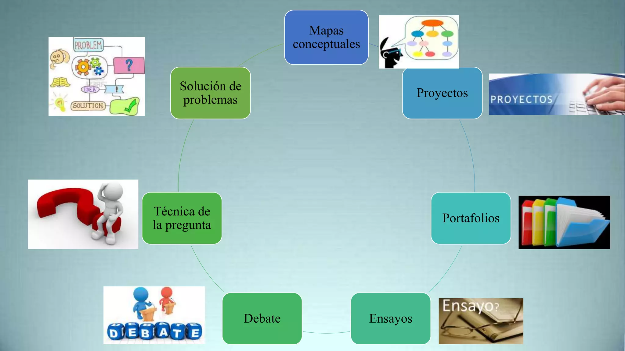 Mapas
conceptuales
Proyectos
Portafolios
EnsayosDebate
Técnica de
la pregunta
Solución de
problemas
 