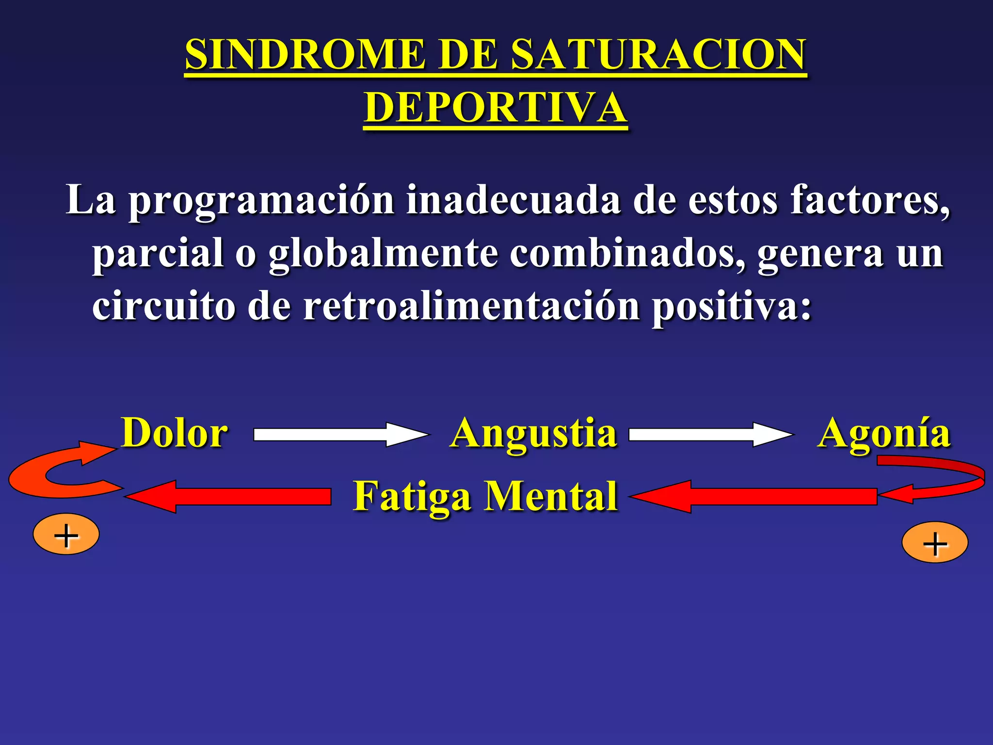 SINDROME DE SATURACION
            DEPORTIVA

La programación inadecuada de estos factores,
 parcial o globalmente combinados, genera un
 circuito de retroalimentación positiva:

    Dolor          Angustia           Agonía
              Fatiga Mental
+                                          +
 