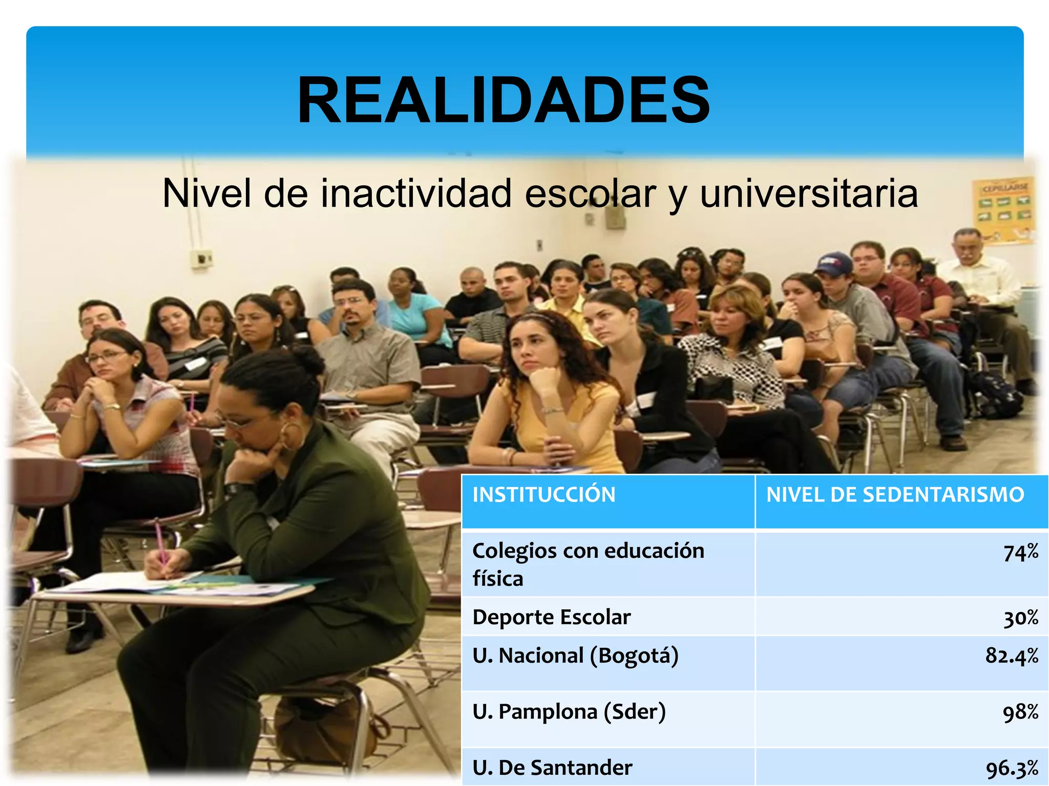 REALIDADES
Nivel de inactividad escolar y universitaria




                  INSTITUCCIÓN             NIVEL DE SEDENTARISMO

                  Colegios con educación                      74%
                  física
                  Deporte Escolar                             30%
                  U. Nacional (Bogotá)                      82.4%

                  U. Pamplona (Sder)                          98%
                      22

                  U. De Santander                           96.3%
 