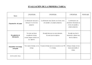 EVALUACIÓN DE LA PRIMERA TAREA:
Ítems
2 PUNTOS 3 PUNTOS 5 PUNTOS PUNTAJE
Organización del grupo
La información tiene poco o
nada que ver con la tarea
propuesta.
La información tiene relación con el tema, no da
cita ejemplos y no propias propuestas.
La información está
claramente relacionada con
el tema, da ejemplos y
propias propuestas.
Recopilación de
Información
No existe una buena
recopilación de datos.
no tiene ninguna relación con
los objetivos.
Recopila datos pero no están ordenados.
No están claro los objetivos.
Recopila muy bien la
información y plantea muy
bien los objetivos.
Puntualidad del trabajo
entregado.
No se ajusta al tiempo, y/o no
entrega.
Se ajusta al tiempo pero no se encuentra en un 100
% el trabajo
Entrega a tiempo y de una
manera presentable el
trabajo.
PUNTUACIÓN FINAL
 