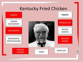 Kentucky Fried Chicken
ORIGEN
PRODUCCTOS
RECETA
SECRETA
PepsiCo
PRIMER
RESTAURANT
NACIMIENTO
NACIMIENTO
CONTINUACION
NUEVOS
DUEÑOS
McDonald
MALTATO
ANIMAL
VIDEO
 