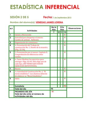 SESIÓN 2 DE 5 Fecha: 7 de Septiembre 2013
Nombre del alumno(a): VENEGAS JAIMES LORENA
N.P.
Actividades
No lo
hizo
Sí lo
hizo
Observaciones
7 8 9 10
1 Saludo y Bienvenida X
2 Actividad para despertar el interés:
Cambio de actitud… Reflexión
X
3 Organización de comisiones: X
4 4. Presentación del Trabajo de
construcción No. 1. Diseño de la muestra.
(Pág. 22-34).
X
5 5. Presentación por el asesor: Capítulo II.
Comprobación de diferencias entre
medias.
X
6 6. Tarea: Realizar los ejercicios para
entregar. Págs. 62-65. Sólo elige uno de
cada tipo, (NO TIENES QUE HACER
EJERCICIOS REPETITIVOS).
X
7 Receso X
8 8. Actividad de Construcción No. 2. “El
menú estadístico”. Los alumnos deberán
de elaborar su “Menú Estadístico”
X
9 Adiós X
Sumatoria 90
Total del día 90
PROMEDIO DEL DÍA
Total del día entre el número de
actividades del día.
10
ESTADÍSTICA INFERENCIAL
 