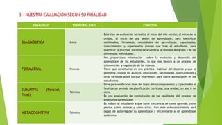 FINALIDAD TEMPORALIDAD FUNCIÓN
DIAGNÓSTICA Inicio
Este tipo de evaluación se realiza al inicio del año escolar, al inicio de la
unidad, al inicio de una sesión de aprendizaje, para identificar
debilidades, fortalezas, necesidades de aprendizaje, capacidades,
conocimientos y experiencias previas que trae el estudiante, para
planificar la práctica docente de acuerdo a la realidad del grupo y de las
diferencias individuales.
FORMATIVA Proceso
Nos proporciona información sobre la evolución y desarrollo del
aprendizaje de los estudiantes, lo que nos llevara a un proceso de
intervención y regulación de los mismos.
Tiene que constituirse en una práctica habitual del docente y que le
permitirá conocer los avances, dificultades, necesidades, oportunidades y
otras variables sobre las que intervendrá para lograr aprendizajes en los
estudiantes
SUMATIVA (Parcial,
final)
Término
Sirve para verificar el nivel del logro delas competencias y capacidades al
final de un periodo de planificación curricular, una unidad, un año o un
ciclo.
Es una evaluación de constatación de los resultados del proceso de
enseñanza-aprendizaje.
METACOGNITIVA Término
Es inducir al estudiante a que tome conciencia de como aprende, como
piensa, como atiende y como actúa. Con este autoconocimiento será
capaz de autorregular su aprendizaje y encaminarse a un aprendizaje
autónomo.
3.- NUESTRA EVALUACIÓN SEGÚN SU FINALIDAD
 