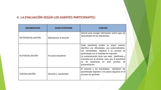 DENOMINACIÓN QUIEN INTERVIENE FUNCIÓN
HETEROEVALUACIÓN Aplicada por el docente
Servirá para recoger información sobre logro de
aprendizajes de los estudiantes.
AUTOEVALUACIÓN El propio estudiante
Cada estudiante evalúa su propio avance,
identifica sus dificultades, sus potencialidades,
sus necesidades, respecto a su proceso de
aprendizaje con la finalidad de mejorarlo.
La autoevaluación tiene que estar planificada y
orientada por el docente, para que el estudiante
no se desoriente en este proceso de
autoevaluación.
COEVALUACIÓN Docente y estudiantes
El docente y los estudiantes identifican los
aprendizajes logrados y los pasos seguidos en el
proceso de aprender.
4. LA EVALUACIÓN SEGÚN LOS AGENTES PARTICIPANTES:
 