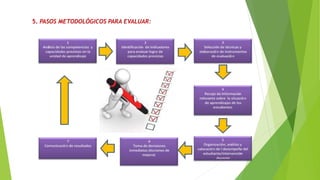 5. PASOS METODOLÓGICOS PARA EVALUAR:
 