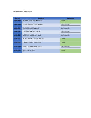 Recursamiento Computación
Matricula Nombres Evaluacion
1708180255 RAMIREZ ARIAS BRITANI NOEMI CUBRE
1708180288 CASTILLO TRUJILLO OSCAR URIEL Sin Evaluación
1809180011 CASTRO ALVAREZ ANDREA Sin Evaluación
1809180232 CRUZ ORTIZ MICHEL EDHITH Sin Evaluación
1910180037 MARTINEZ RANGEL IAN ISAAC Sin Evaluación
1910180047 RIOS GONZALEZ ITZEL ALEJANDRA CUBRE
1910180052 CORONA GARCIA GUADALUPE CUBRE
1910180150 JAIMES NAVARRO JUAN PABLO Sin Evaluación
1910180258 ORTIZ VELA WESLEY CUBRE
 