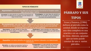 t
Grass y Fonseca, (1986)
definen al párrafo como la
unidad, donde se expresa
una idea completa en una
oración o en un conjunto
de éstas. Además, apuntan
que un texto puede
constar de uno o varios
párrafos.
PÁRRAFO Y SUS
TIPOS
Expositivo: en estos párrafos se presenta de manera ordenada una determinada
información.
Narrativo: en estos se presentan hechos o
acciones ocurridas de manera ordenada
Comparativo: en este párrafo se presentan
similitudes y diferencias entre dos o más
objetos, sucesos, o cualquier fenómeno.
De enumeración: este párrafo está compuesto por una serie de características que
aluden a un mismo hecho, objeto o sujeto y una frase organizadora que permite
comprender qué es lo que se está ordenando.
Descriptivo: en este párrafo se describe,
siguiendo un criterio lógico, un objeto, persona o
acontecimiento.
Explicativo: estos párrafos son útiles para
ampliar o especificar la temática que está siendo
tratada.
Argumentativo: contiene una idea con la que se busca convencer al receptor sobre
algo que se niega o afirma.
Conceptual: en estos párrafos se especifica el pensamiento de
algún autor o la definición de un término, que será utilizado a lo
largo de todo el texto.
Cronológico: en esta clase de párrafo se
expresa, en el orden en que sucedieron,
una serie de acontecimientos.
TIPOS DE PÁRRAFOS
 