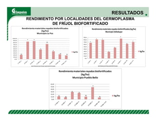 Evaluación agronómica y sensorial de fríjol mejorado nutricionalmente en el Cesar