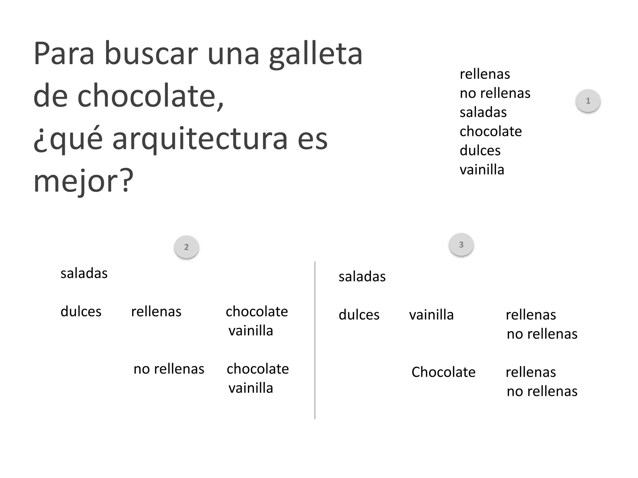 Para buscar una galleta                                    rellenas
de chocolate,                                              no rellenas
                                                           saladas
                                                                                1



¿qué arquitectura es                                       chocolate
                                                           dulces
                                                           vainilla
mejor?
                      2                                    3


 saladas                              saladas

 dulces    rellenas       chocolate   dulces    vainilla          rellenas
                          vainilla                                no rellenas

           no rellenas    chocolate             Chocolate         rellenas
                          vainilla                                no rellenas
 