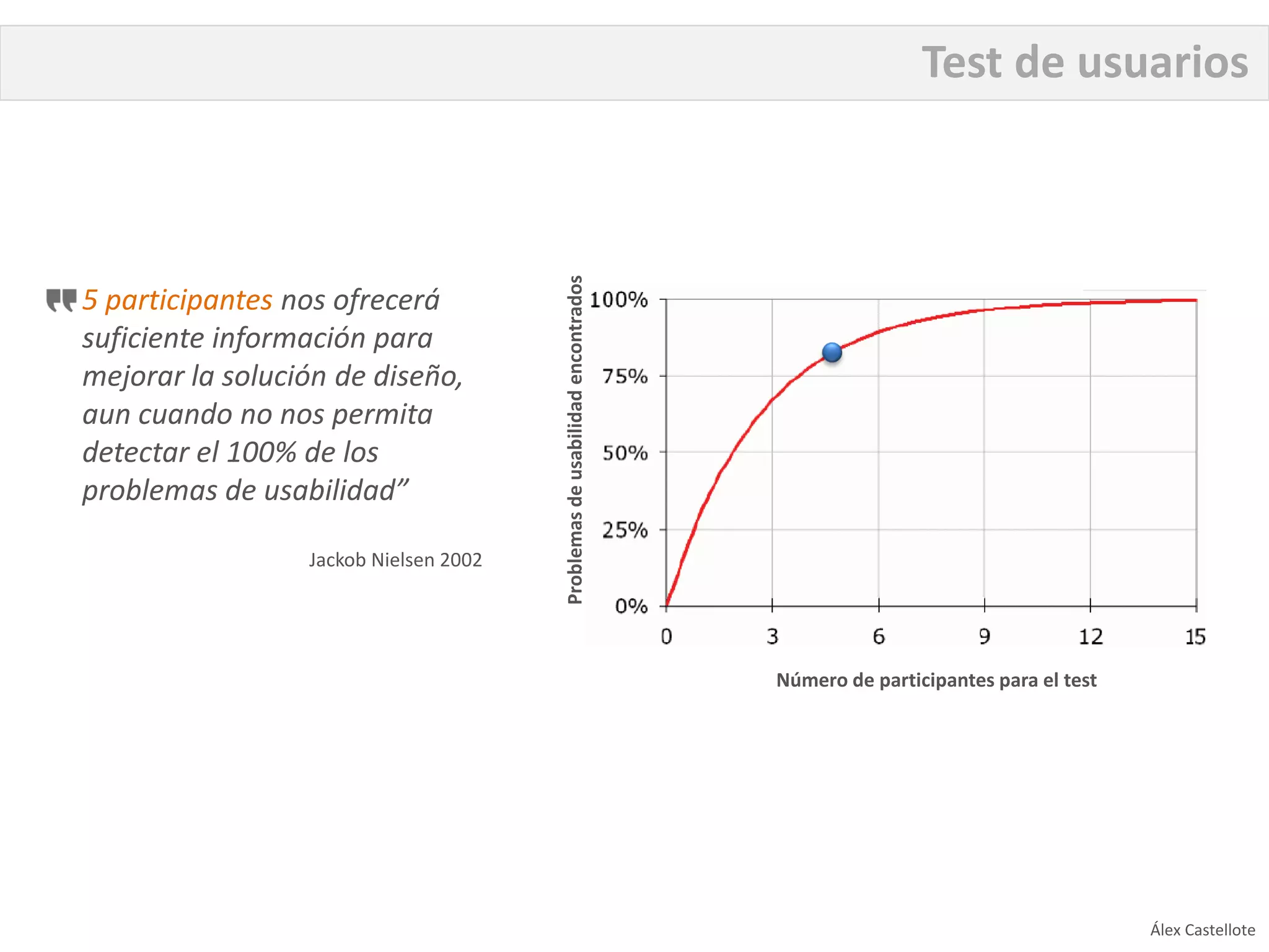 Test de usuarios




                                       Problemas de usabilidad encontrados
5 participantes nos ofrecerá
suficiente información para
mejorar la solución de diseño,
aun cuando no nos permita
detectar el 100% de los
problemas de usabilidad”

                 Jackob Nielsen 2002




                                                                             Número de participantes para el test




                                                                                                                    Álex Castellote
 