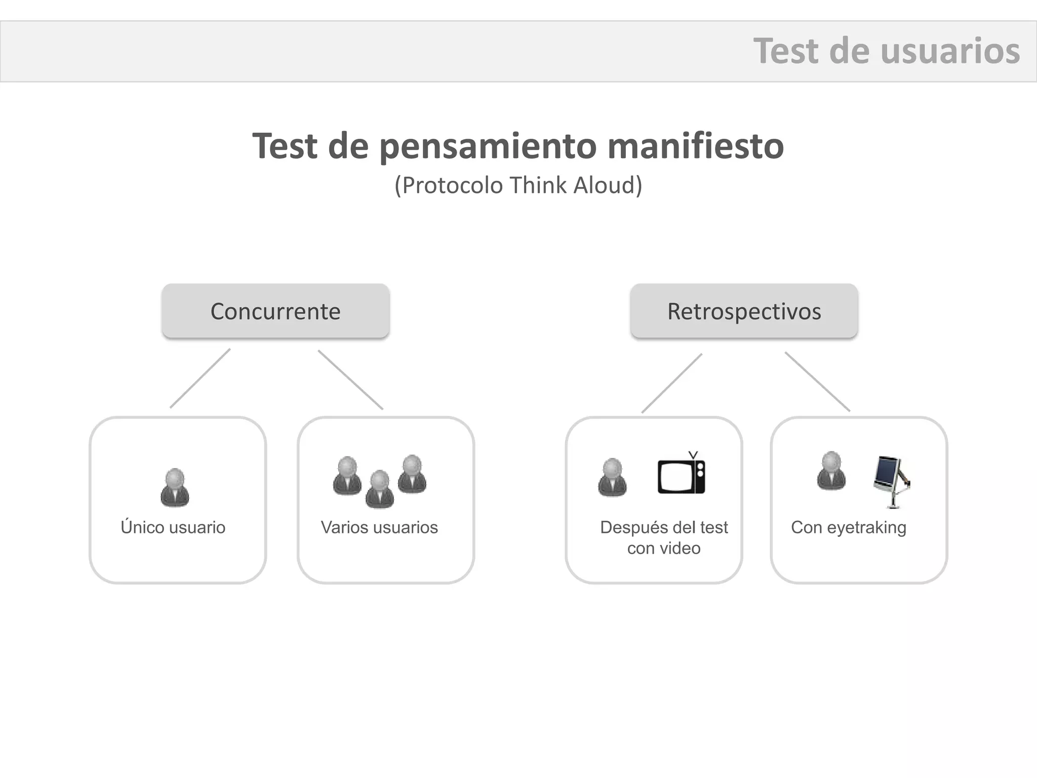 Test de usuarios

                Test de pensamiento manifiesto
                             (Protocolo Think Aloud)



           Concurrente                                  Retrospectivos




Único usuario       Varios usuarios             Después del test     Con eyetraking
                                                   con video
 