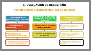 CONOCIMIENTOS Y
HABILIDADES DEL DOCENTE
1.- El Portafolio de
Evidencias.
2.- Instrumentos de
Autoevaluación del docente.
3...