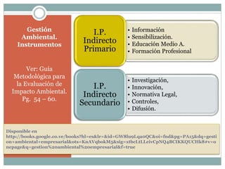 Disponible en
http://books.google.co.ve/books?hl=es&lr=&id=GW8lu9Lqa0QC&oi=fnd&pg=PA15&dq=gesti
on+ambiental+empresarial&ots=KnAVqbokM5&sig=xtbcLtLLeivCpNQ4BCIKKQUCHk8#v=o
nepage&q=gestion%20ambiental%20empresarial&f=true
• Información
• Sensibilización.
• Educación Medio A.
• Formación Profesional
I.P.
Indirecto
Primario
• Investigación,
• Innovación,
• Normativa Legal,
• Controles,
• Difusión.
I.P.
Indirecto
Secundario
Gestión
Ambiental.
Instrumentos
Ver: Guía
Metodológica para
la Evaluación de
Impacto Ambiental.
Pg. 54 – 60.
 